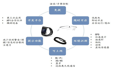 可穿戴設備 醫(yī)療設備投資新寵與技術開發(fā)趨勢